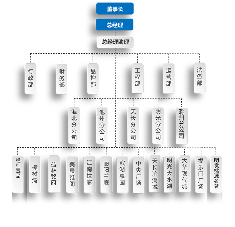 瑞邦物业组织架构